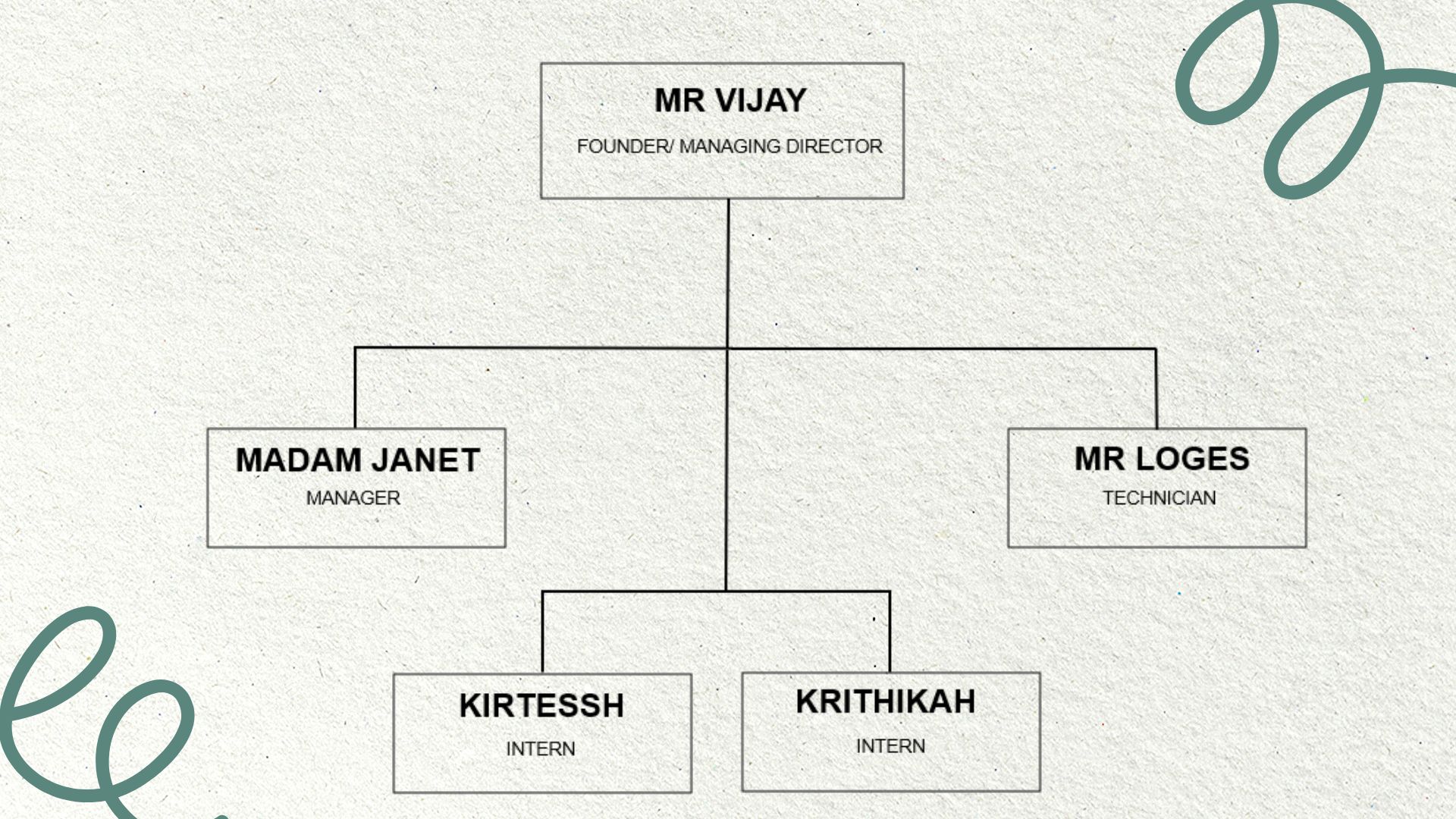 Organization Chart